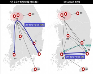 KT, 5G 백본망에 ‘메시 구조’ 적용해 초저지연 서비스 구현